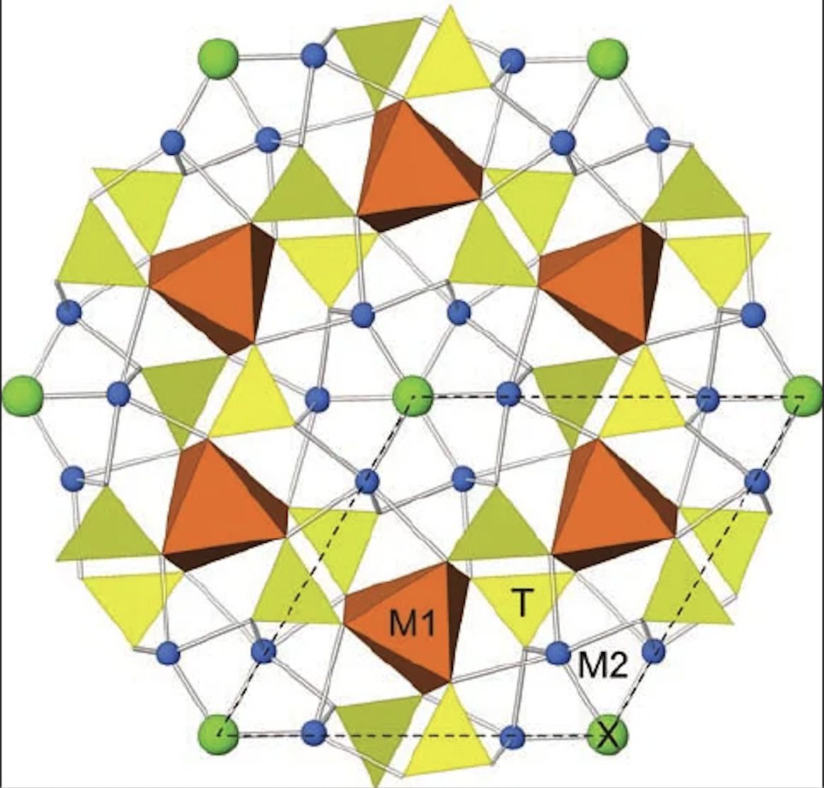 Apatite-supergroup framework viewed down the c-axis, showing M1, M2, T and X sites